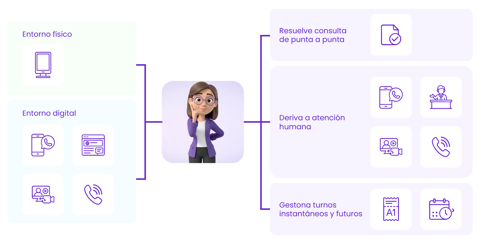 Cómo funciona Tina: el journey de atención con IA que ordena, decide y mide 2 Cómo funciona Tina: el journey de atención con IA que ordena, decide y mide 1