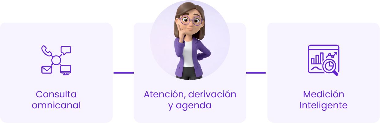 Cómo funciona Tina: el journey de atención con IA que ordena, decide y mide 12 Cómo funciona Tina: el journey de atención con IA que ordena, decide y mide 11